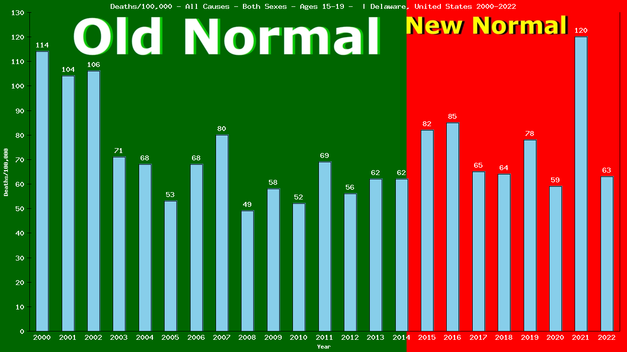 Graph showing Deaths/100,000 teen-aged 15-19 from All Causes